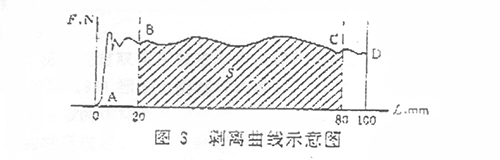 剥离曲线示意图